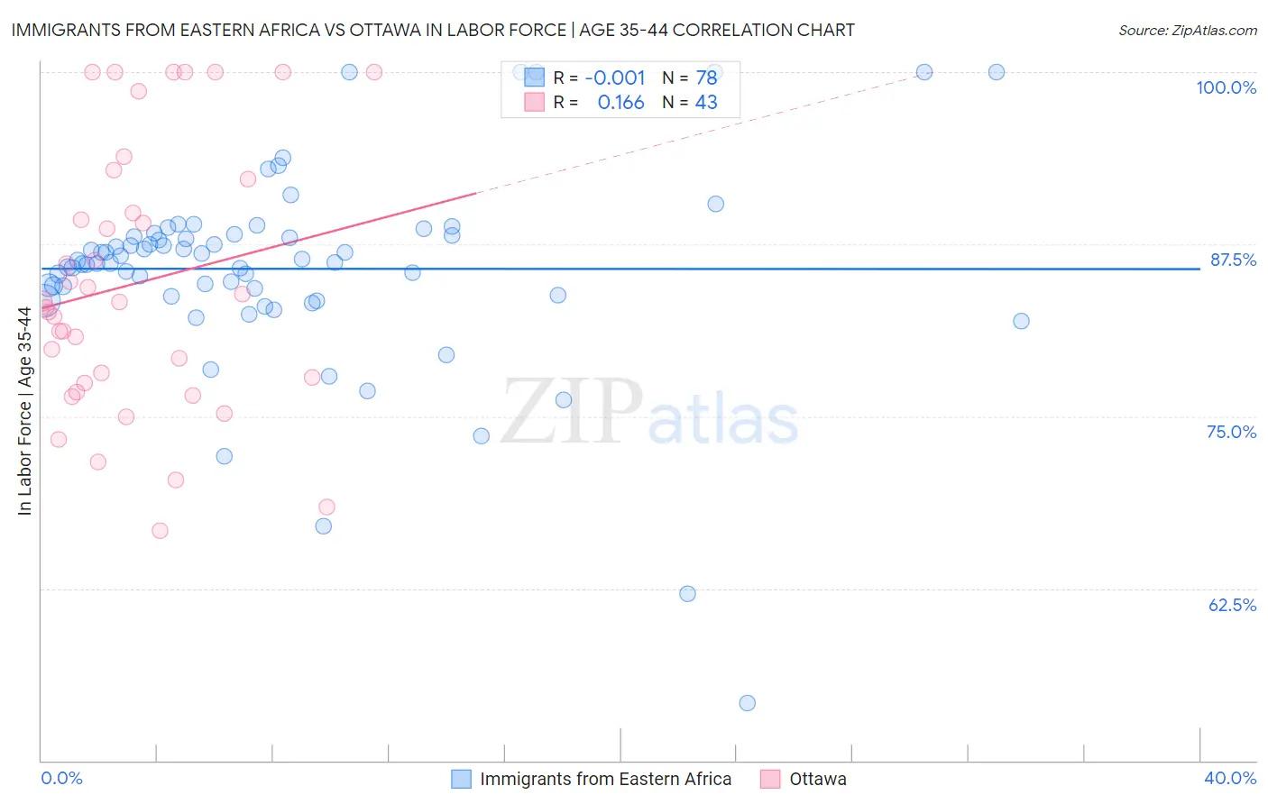 Immigrants from Eastern Africa vs Ottawa In Labor Force | Age 35-44