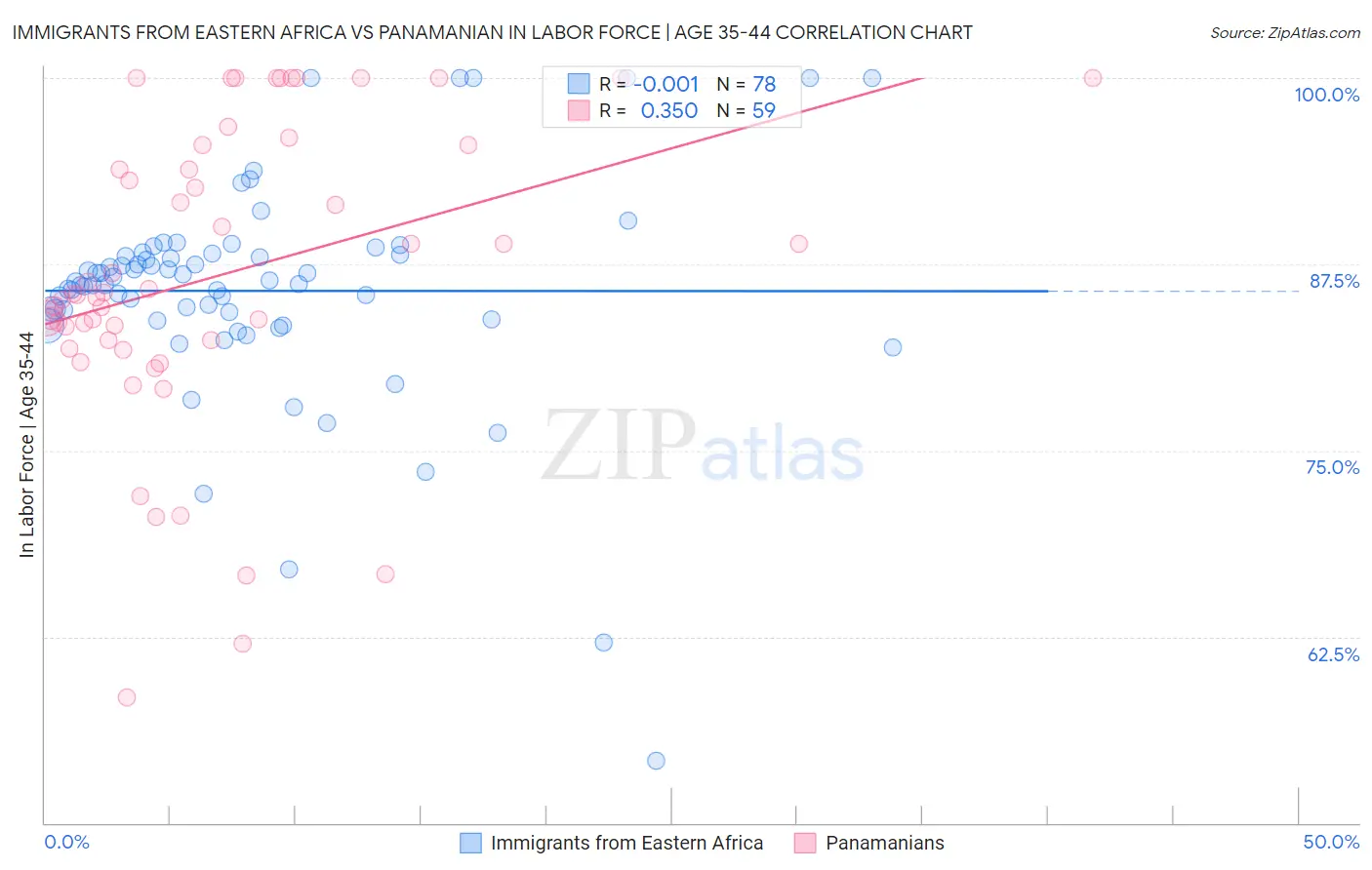 Immigrants from Eastern Africa vs Panamanian In Labor Force | Age 35-44