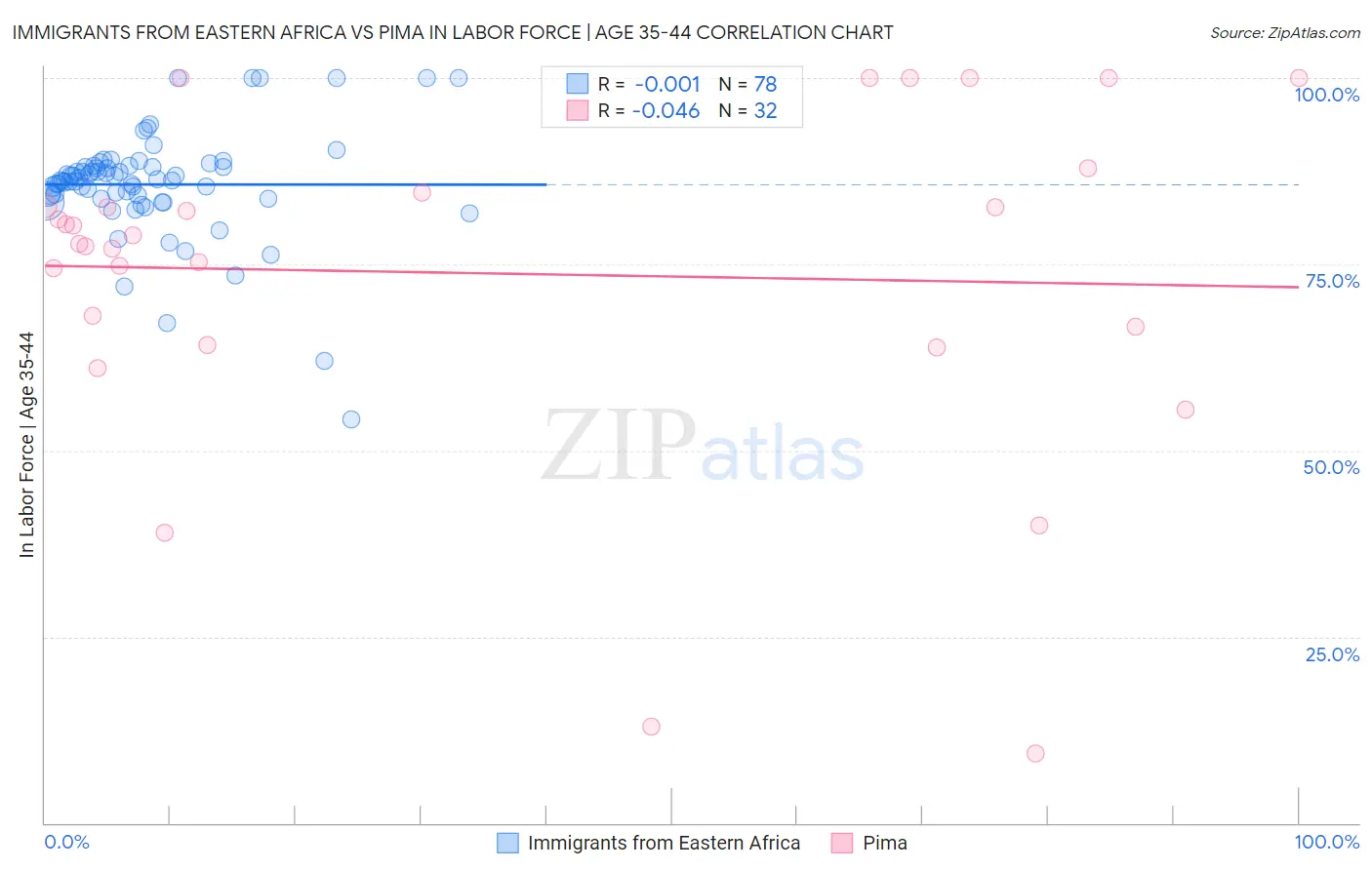 Immigrants from Eastern Africa vs Pima In Labor Force | Age 35-44