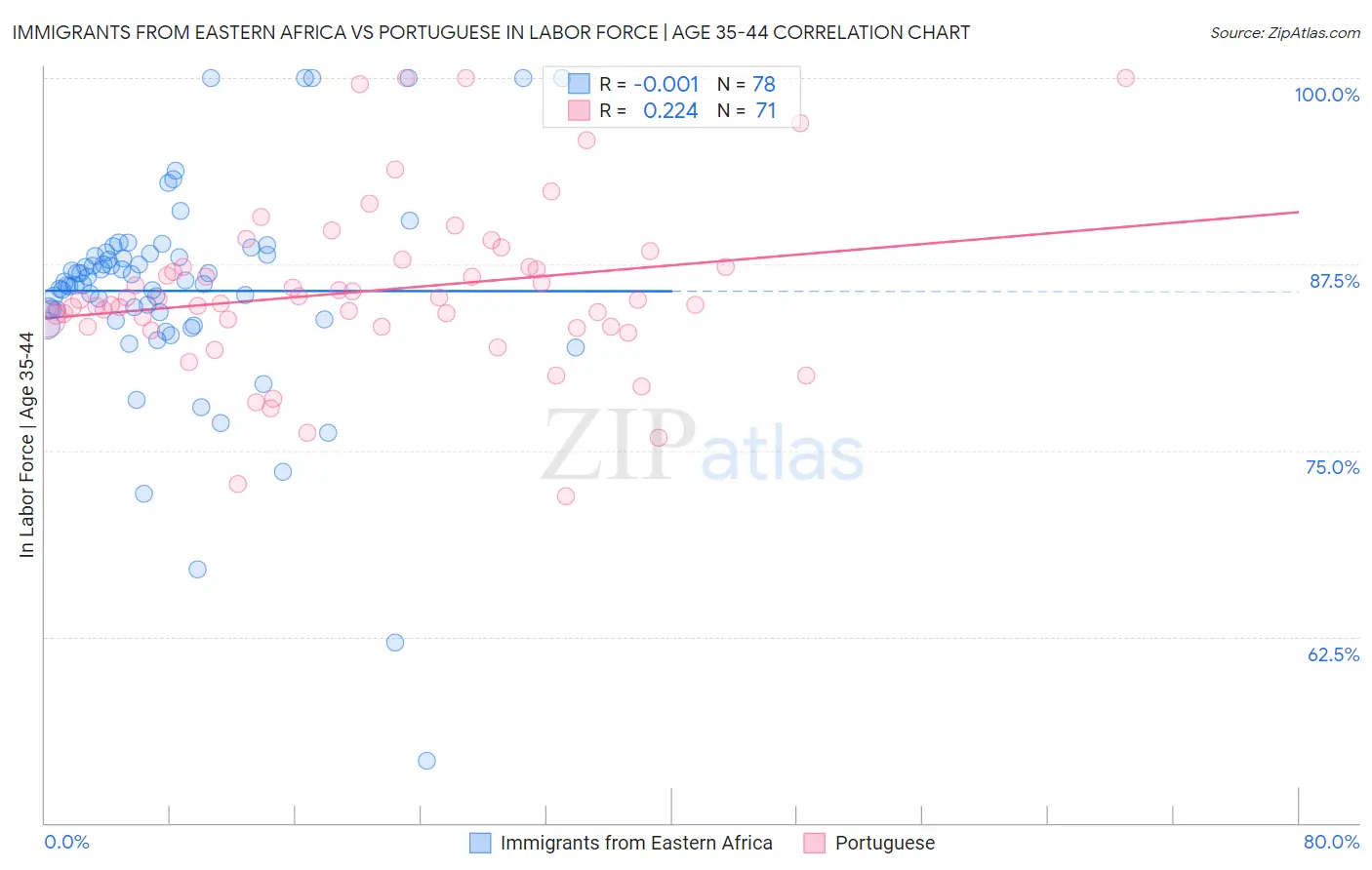 Immigrants from Eastern Africa vs Portuguese In Labor Force | Age 35-44