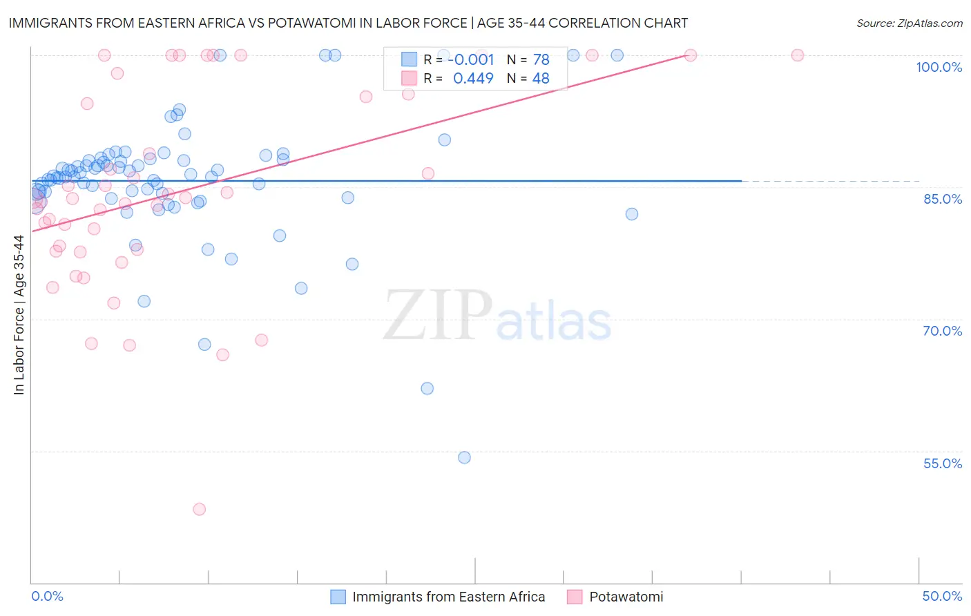 Immigrants from Eastern Africa vs Potawatomi In Labor Force | Age 35-44