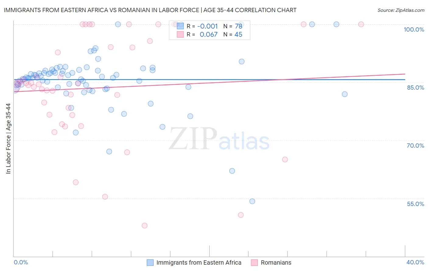 Immigrants from Eastern Africa vs Romanian In Labor Force | Age 35-44