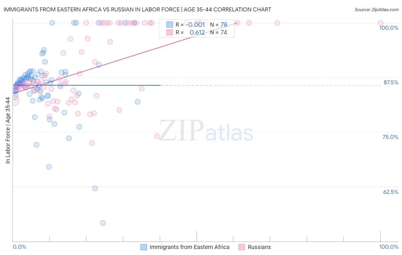 Immigrants from Eastern Africa vs Russian In Labor Force | Age 35-44