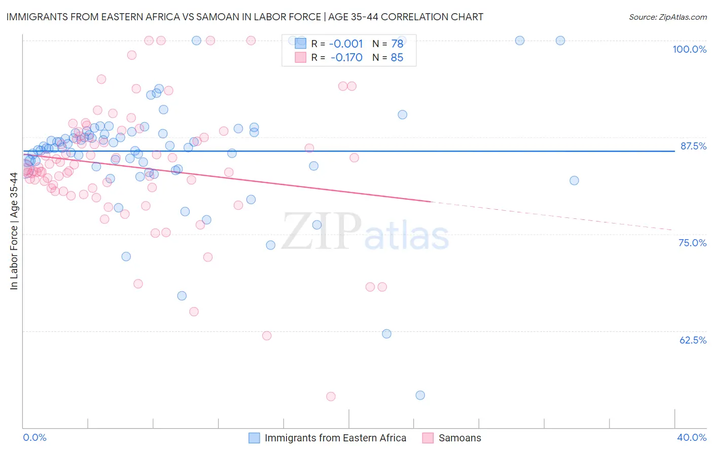 Immigrants from Eastern Africa vs Samoan In Labor Force | Age 35-44