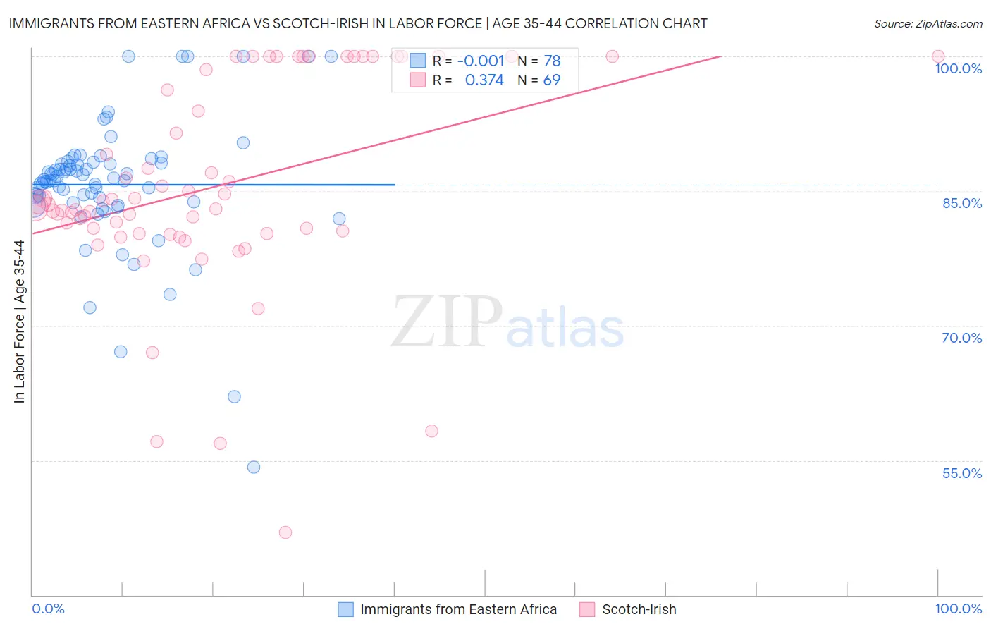 Immigrants from Eastern Africa vs Scotch-Irish In Labor Force | Age 35-44