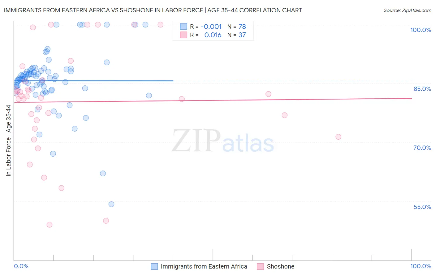 Immigrants from Eastern Africa vs Shoshone In Labor Force | Age 35-44