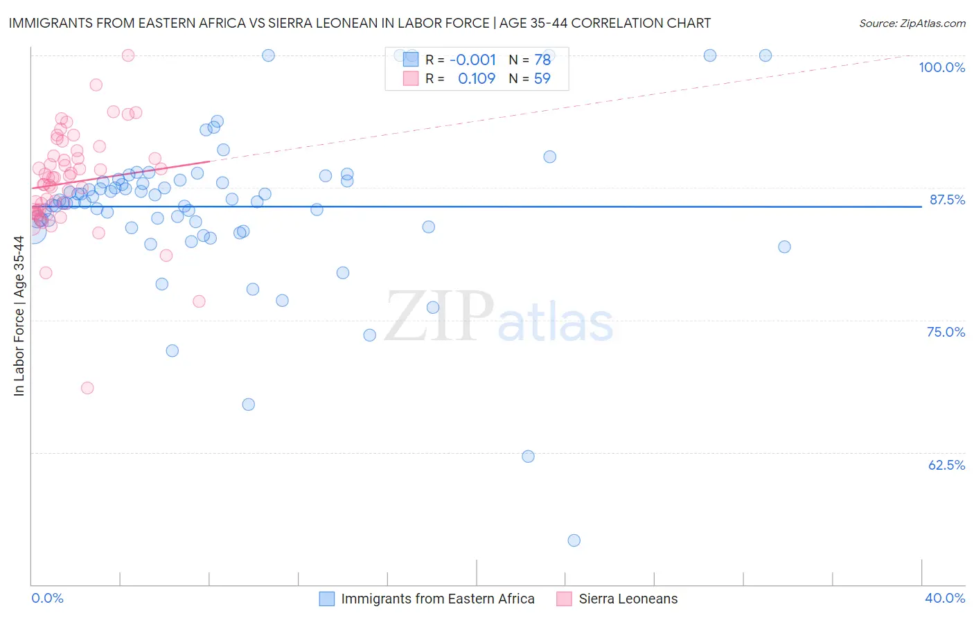 Immigrants from Eastern Africa vs Sierra Leonean In Labor Force | Age 35-44