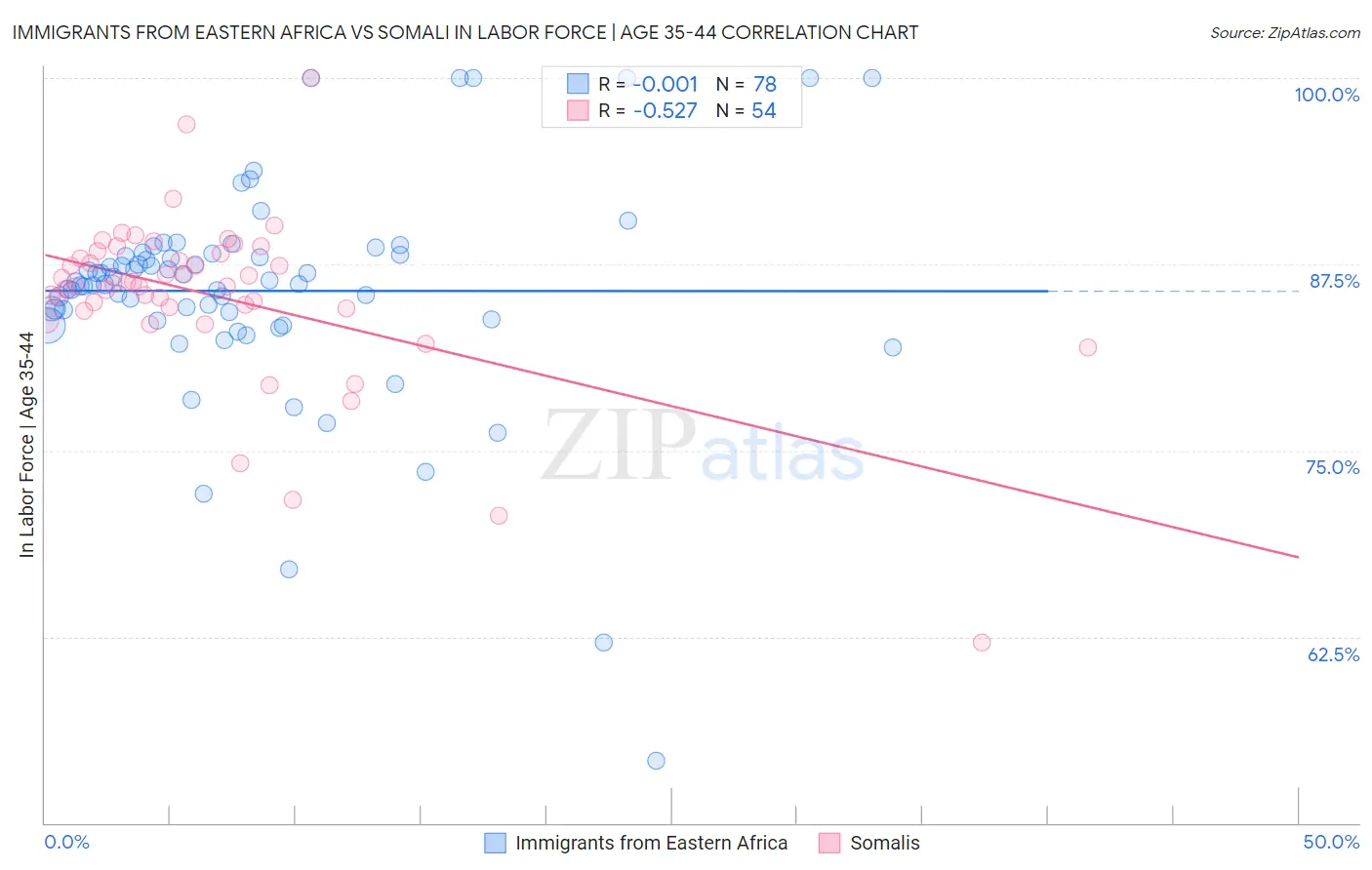 Immigrants from Eastern Africa vs Somali In Labor Force | Age 35-44