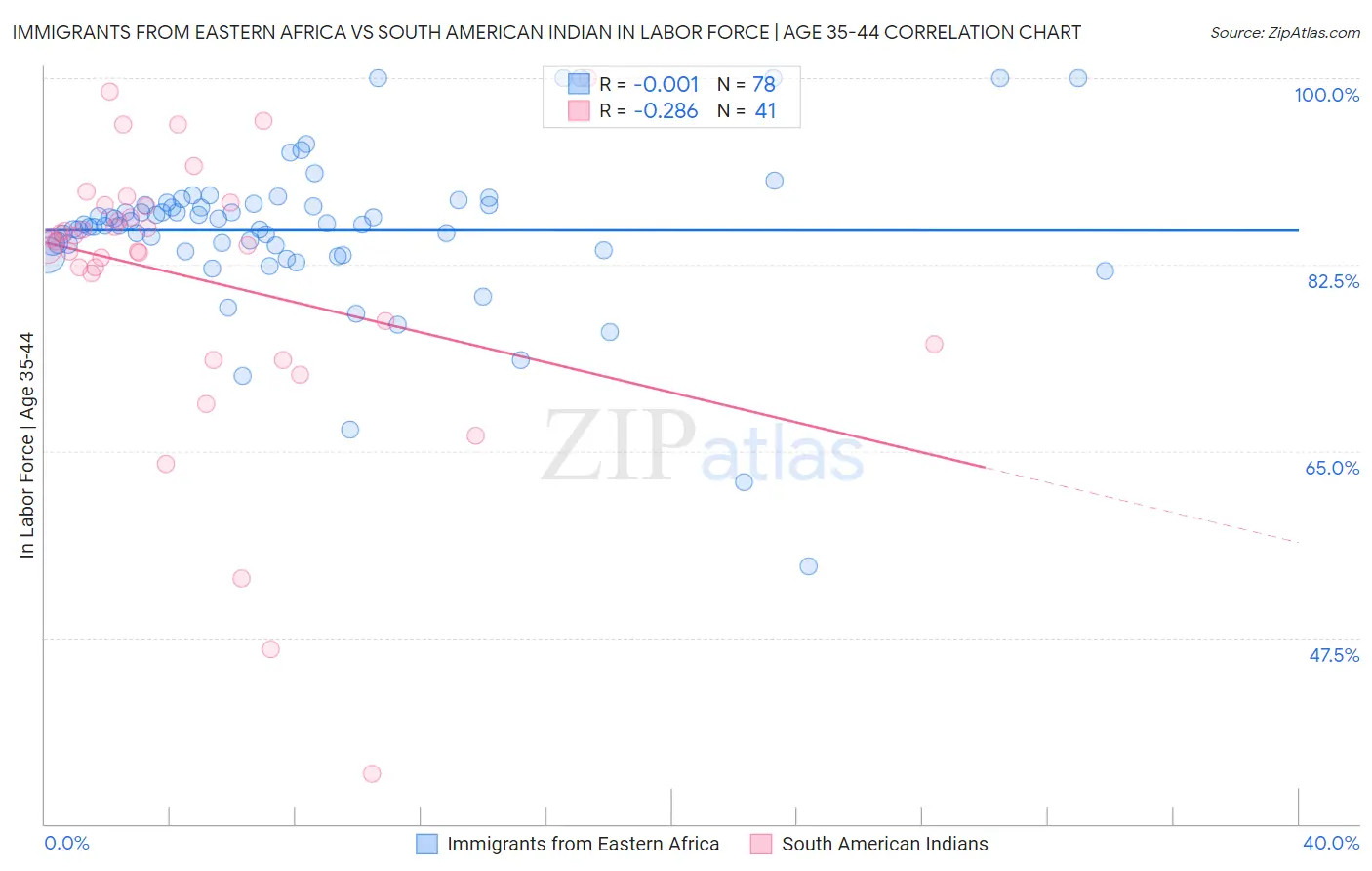 Immigrants from Eastern Africa vs South American Indian In Labor Force | Age 35-44