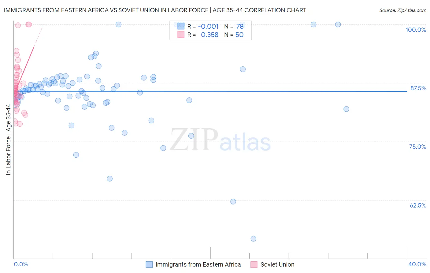 Immigrants from Eastern Africa vs Soviet Union In Labor Force | Age 35-44