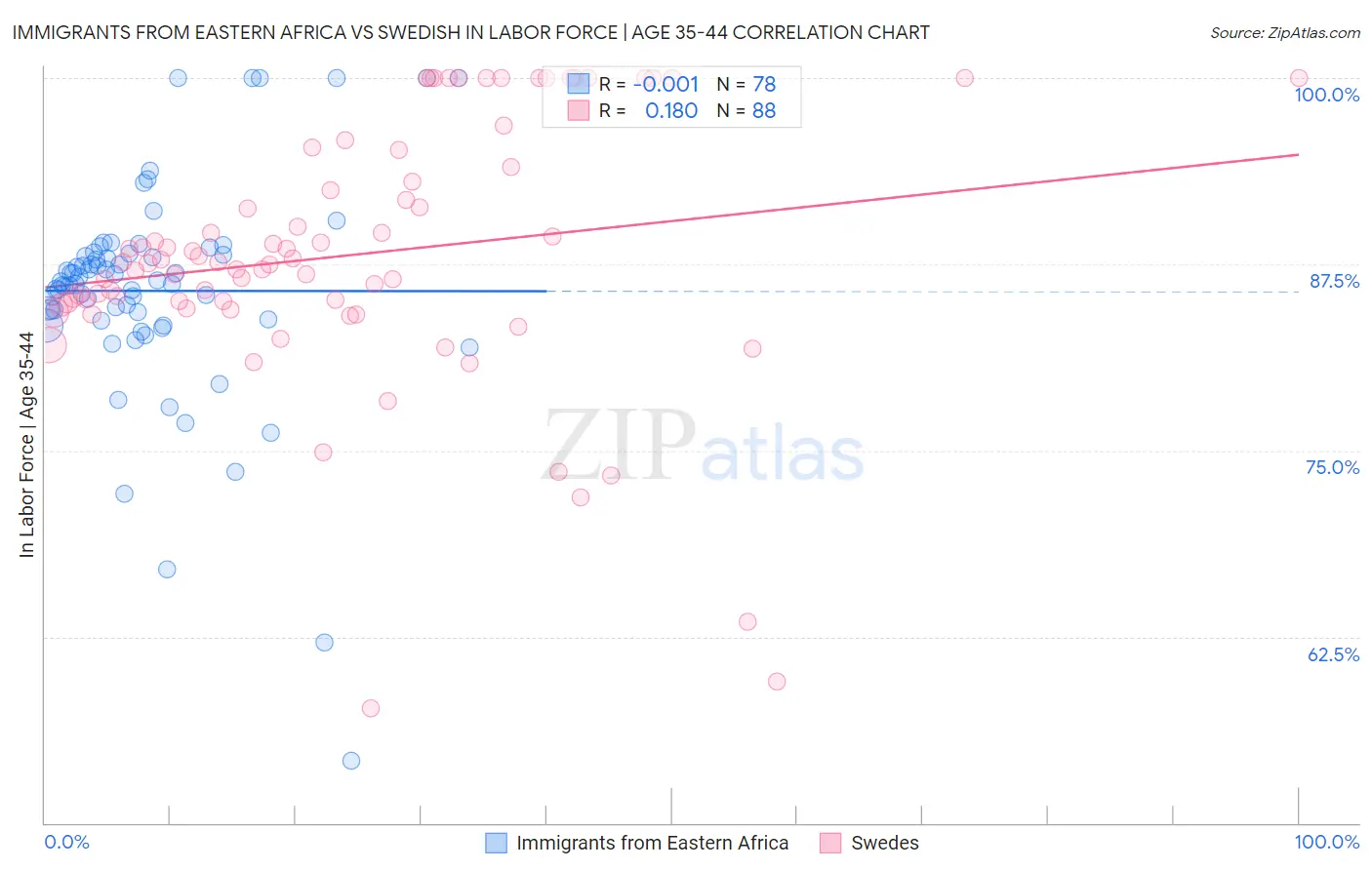 Immigrants from Eastern Africa vs Swedish In Labor Force | Age 35-44