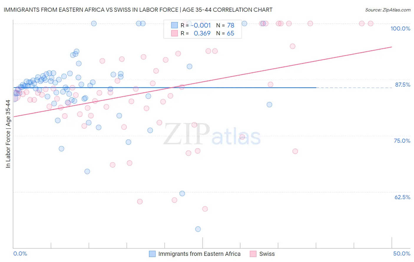 Immigrants from Eastern Africa vs Swiss In Labor Force | Age 35-44