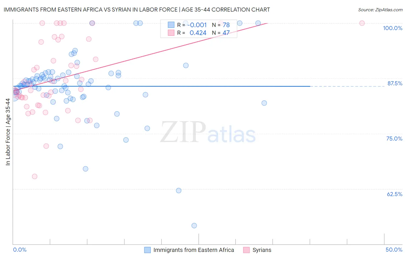 Immigrants from Eastern Africa vs Syrian In Labor Force | Age 35-44