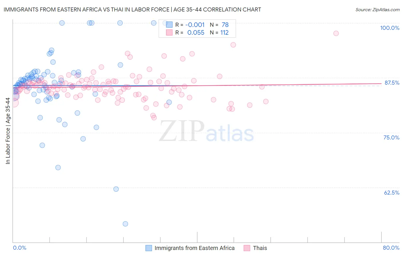 Immigrants from Eastern Africa vs Thai In Labor Force | Age 35-44