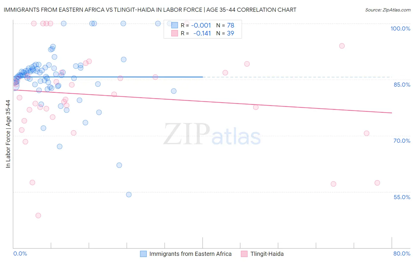 Immigrants from Eastern Africa vs Tlingit-Haida In Labor Force | Age 35-44