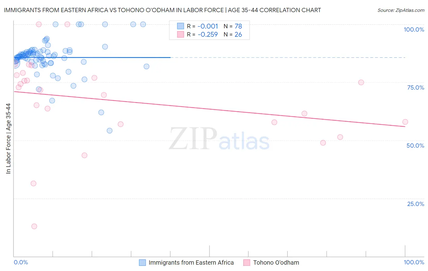 Immigrants from Eastern Africa vs Tohono O'odham In Labor Force | Age 35-44