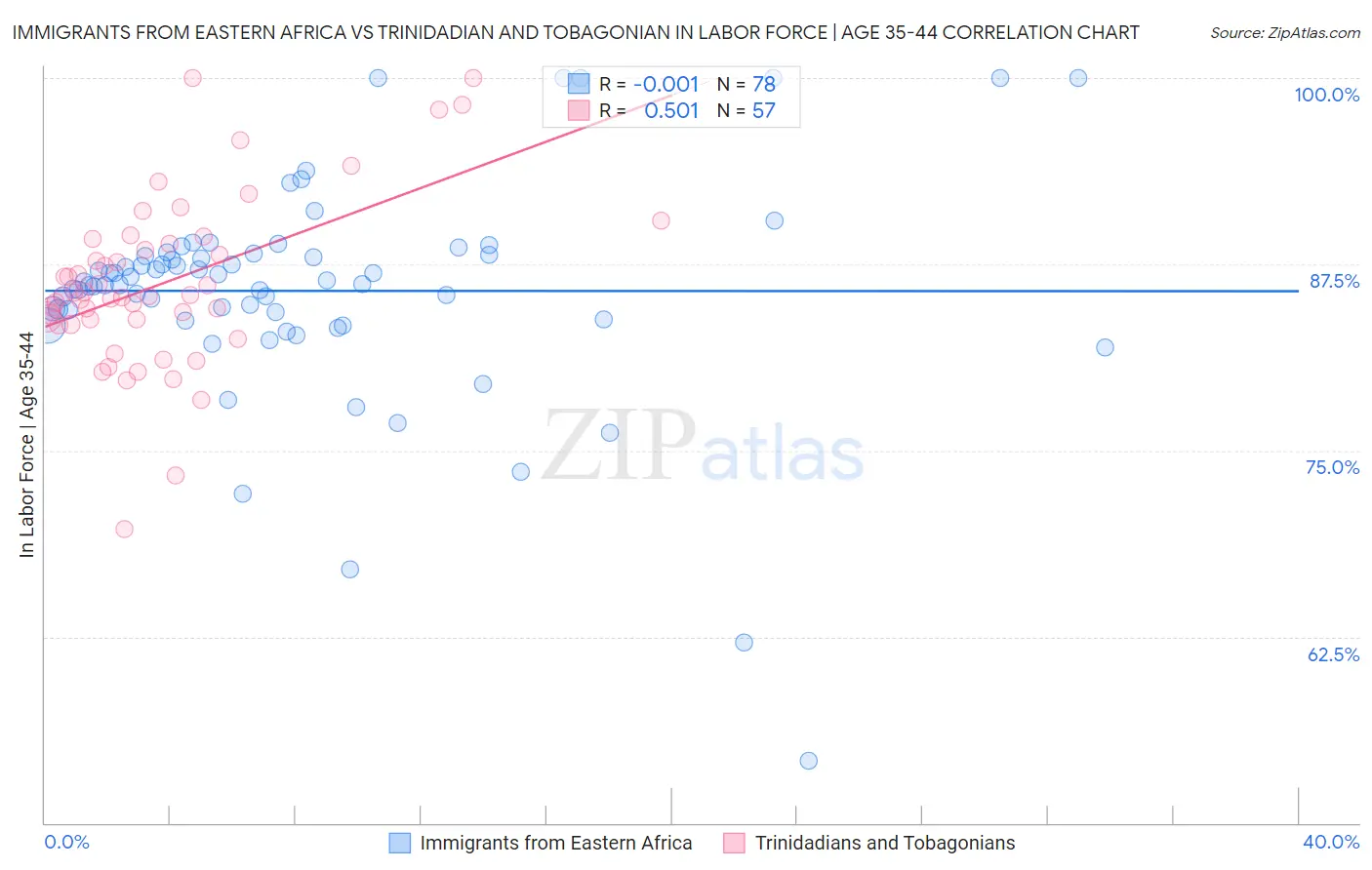 Immigrants from Eastern Africa vs Trinidadian and Tobagonian In Labor Force | Age 35-44