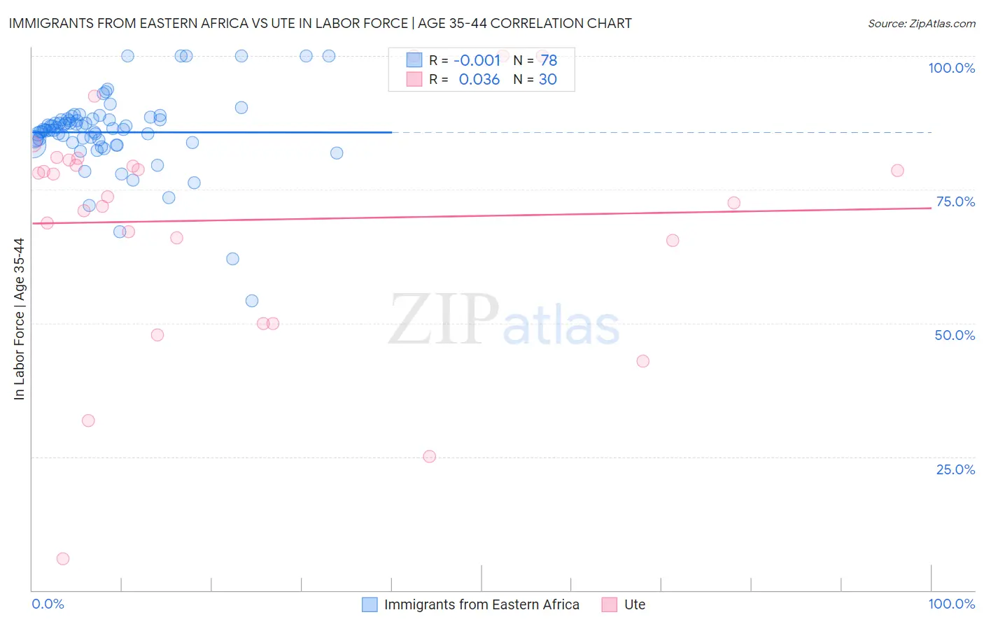 Immigrants from Eastern Africa vs Ute In Labor Force | Age 35-44