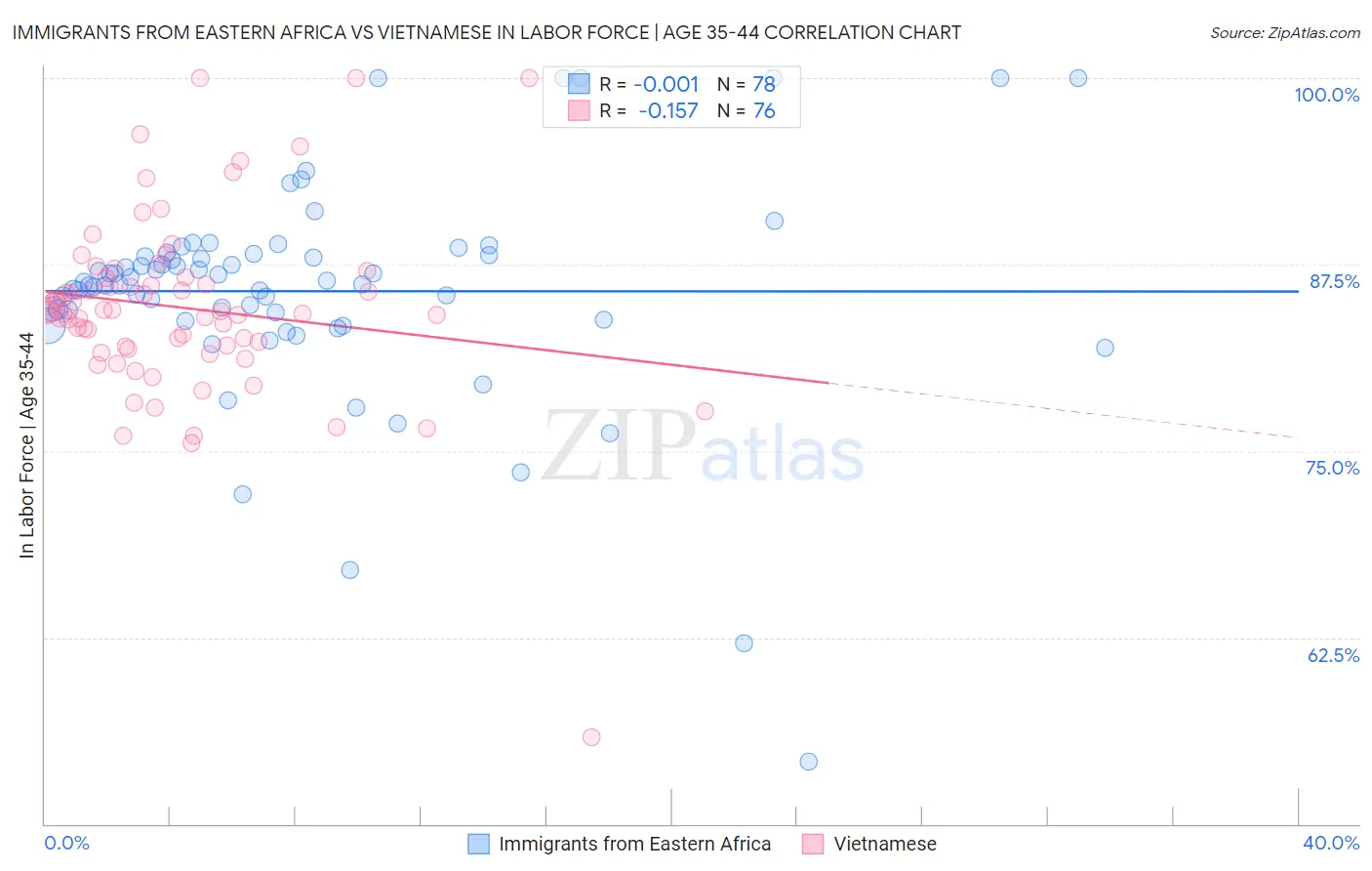 Immigrants from Eastern Africa vs Vietnamese In Labor Force | Age 35-44