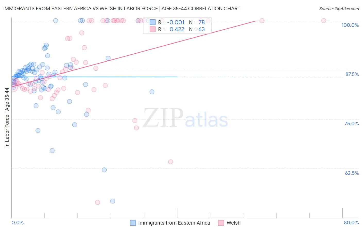 Immigrants from Eastern Africa vs Welsh In Labor Force | Age 35-44