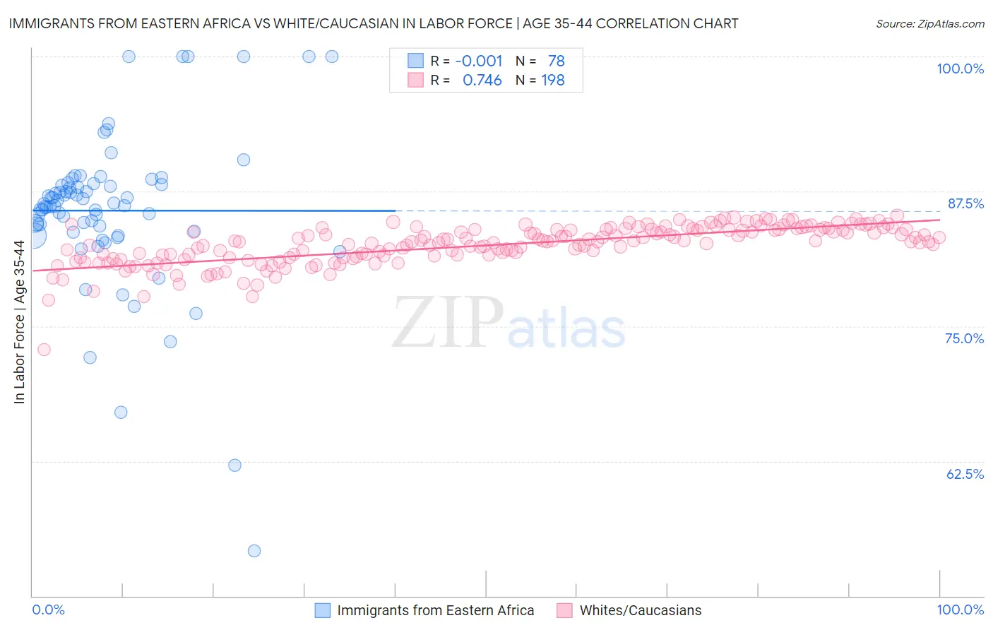 Immigrants from Eastern Africa vs White/Caucasian In Labor Force | Age 35-44