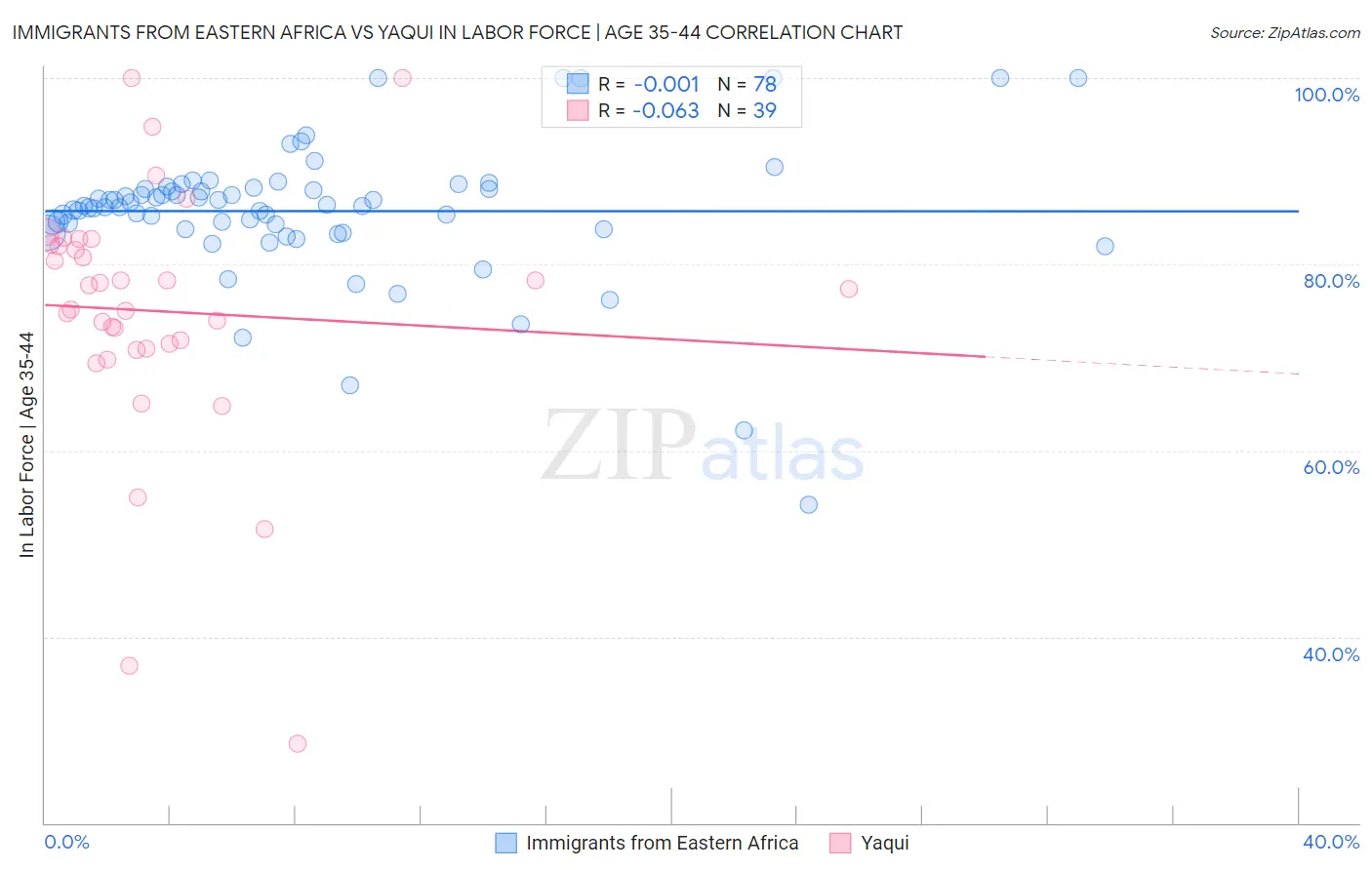 Immigrants from Eastern Africa vs Yaqui In Labor Force | Age 35-44