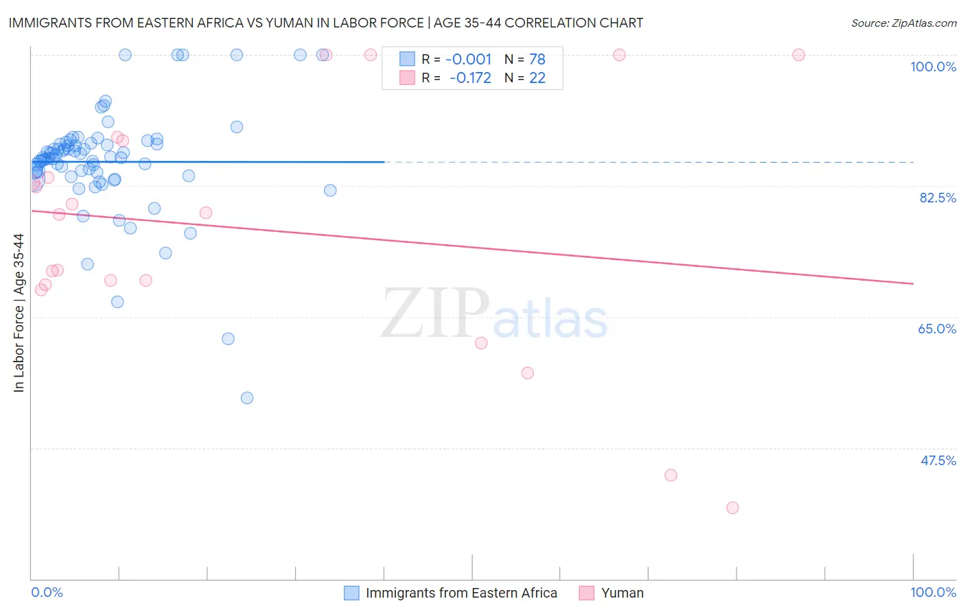 Immigrants from Eastern Africa vs Yuman In Labor Force | Age 35-44