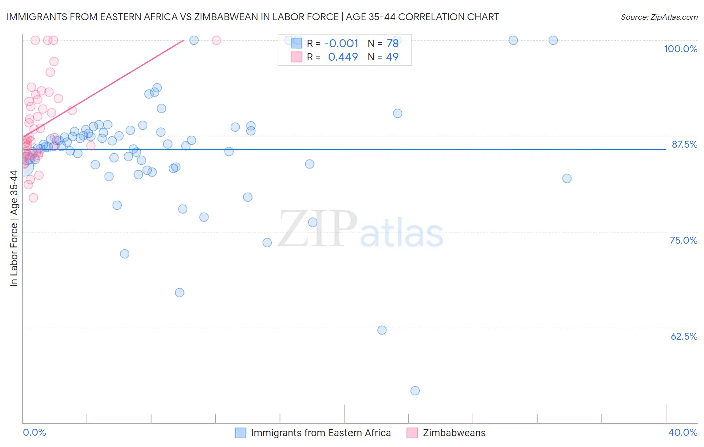 Immigrants from Eastern Africa vs Zimbabwean In Labor Force | Age 35-44