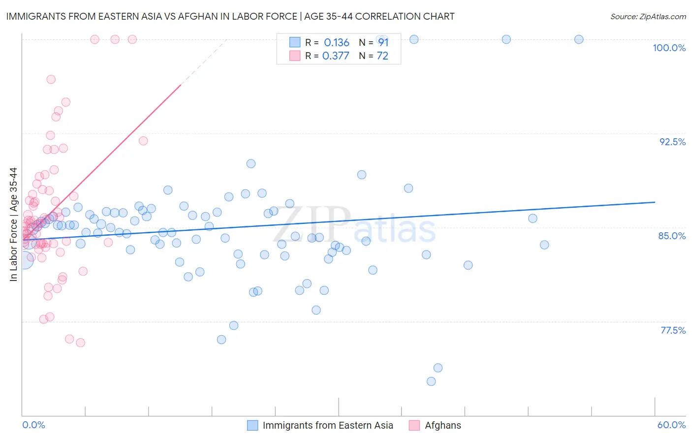 Immigrants from Eastern Asia vs Afghan In Labor Force | Age 35-44
