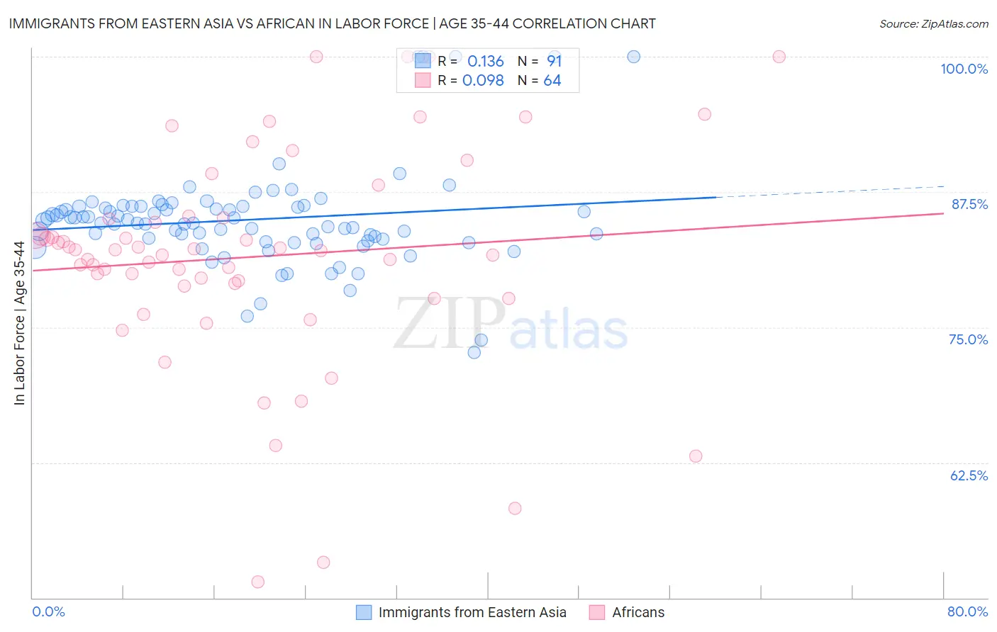 Immigrants from Eastern Asia vs African In Labor Force | Age 35-44