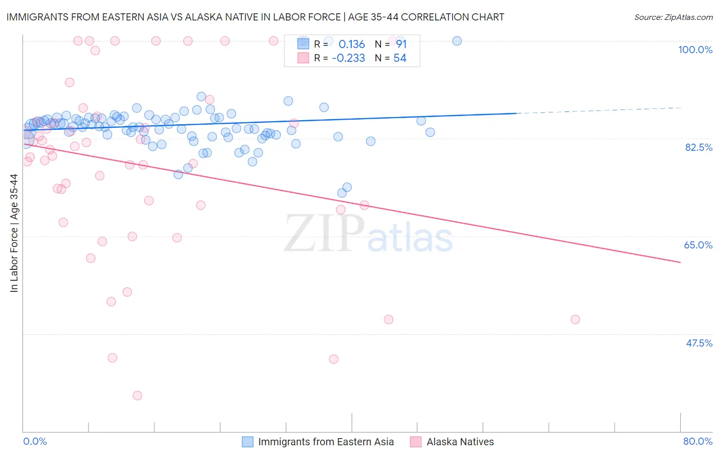 Immigrants from Eastern Asia vs Alaska Native In Labor Force | Age 35-44