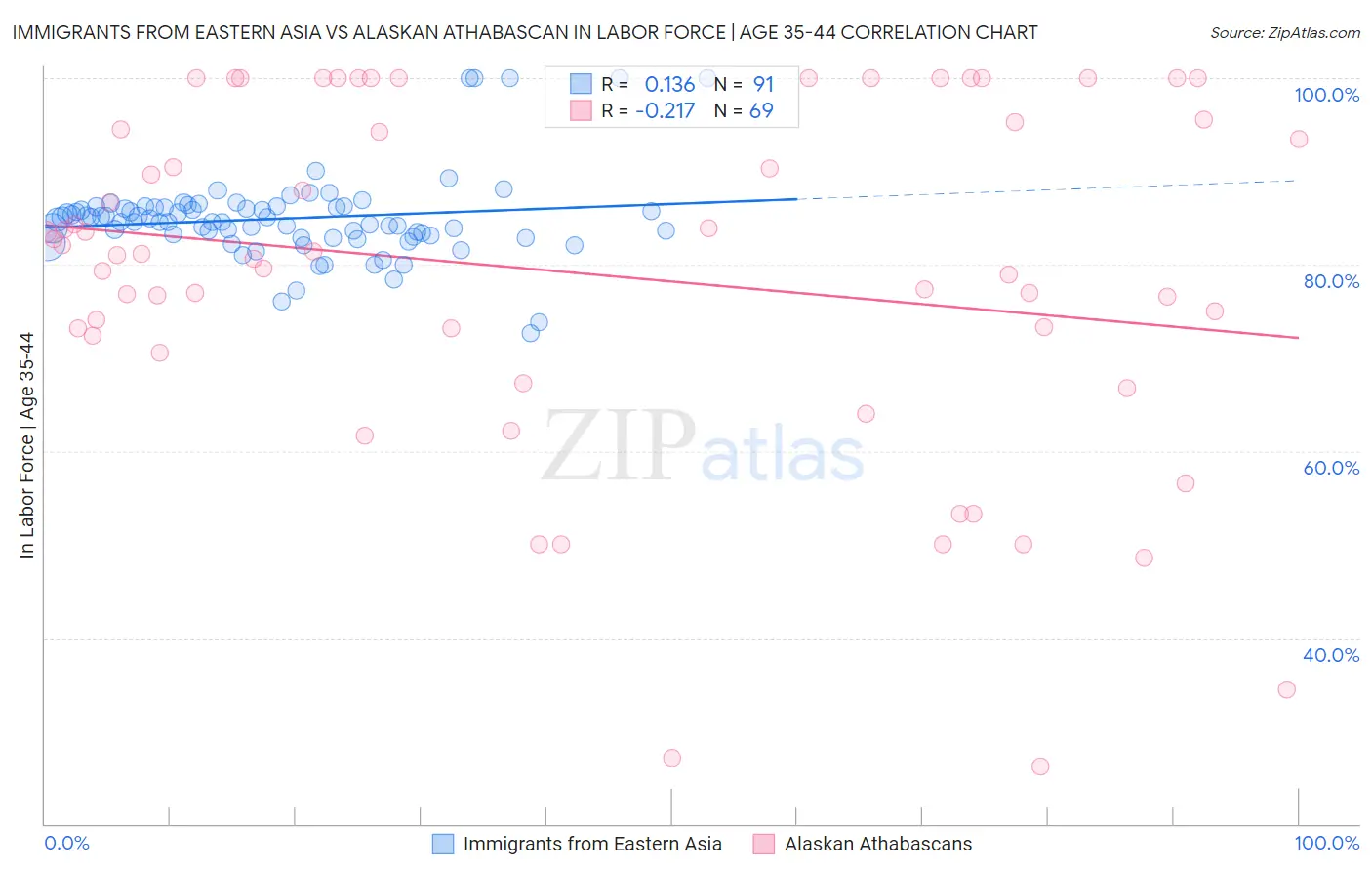 Immigrants from Eastern Asia vs Alaskan Athabascan In Labor Force | Age 35-44