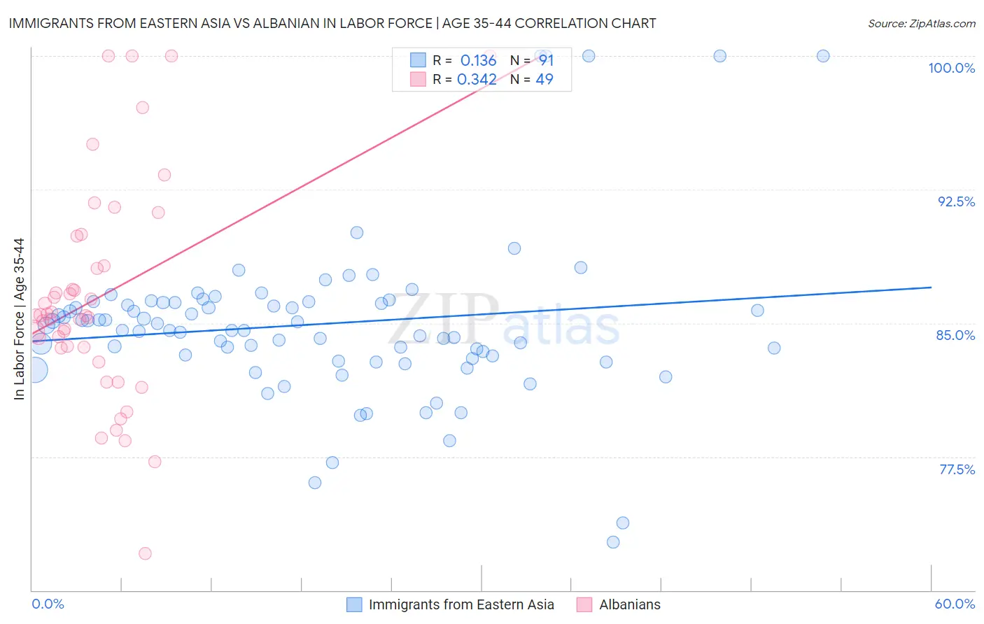 Immigrants from Eastern Asia vs Albanian In Labor Force | Age 35-44