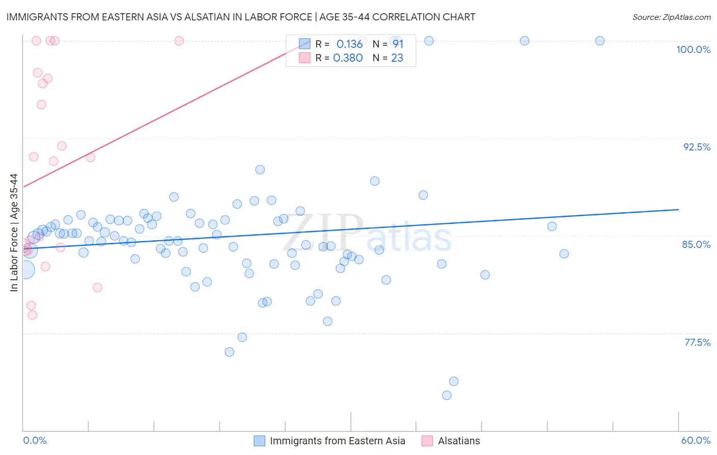 Immigrants from Eastern Asia vs Alsatian In Labor Force | Age 35-44