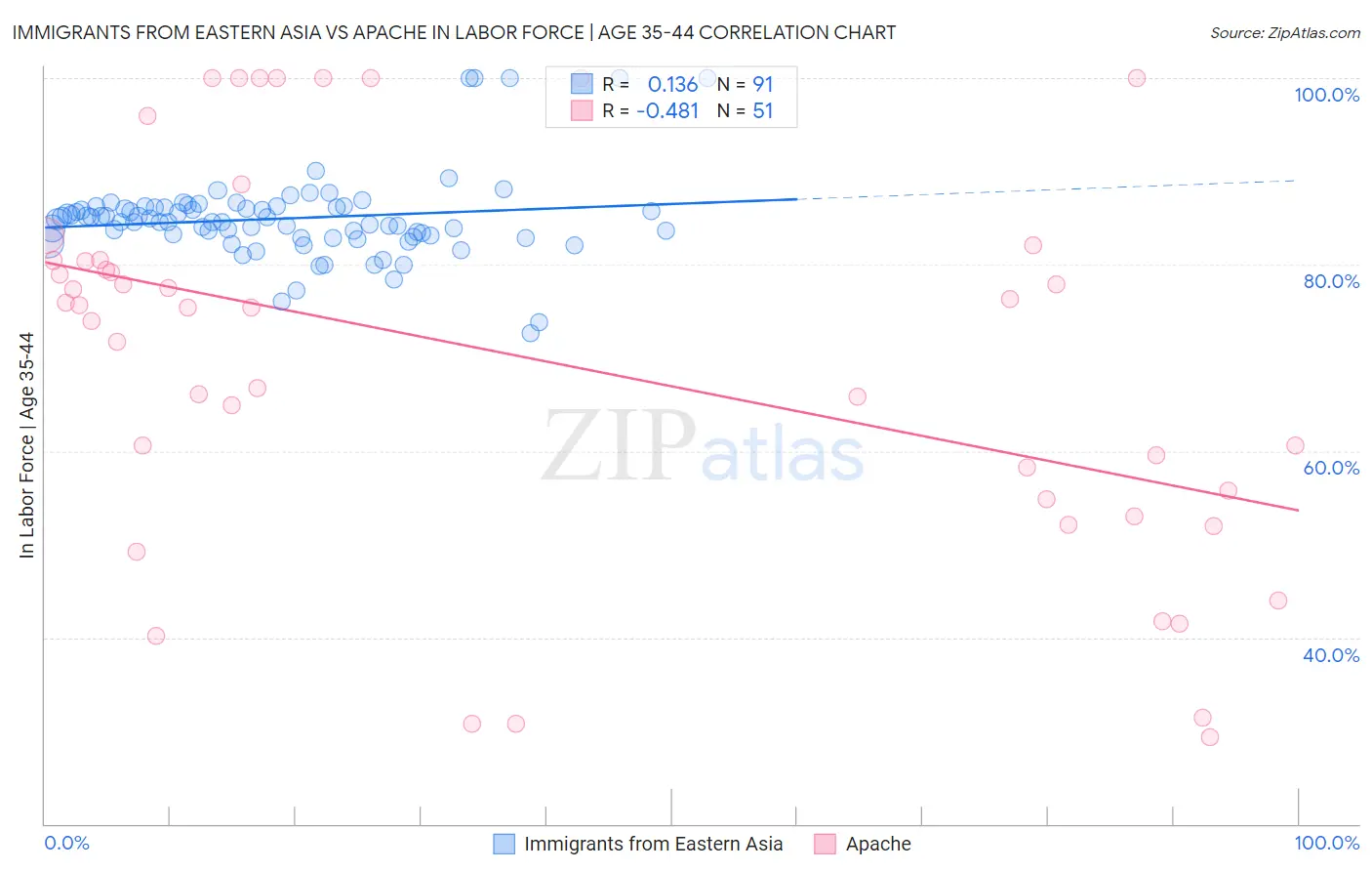 Immigrants from Eastern Asia vs Apache In Labor Force | Age 35-44