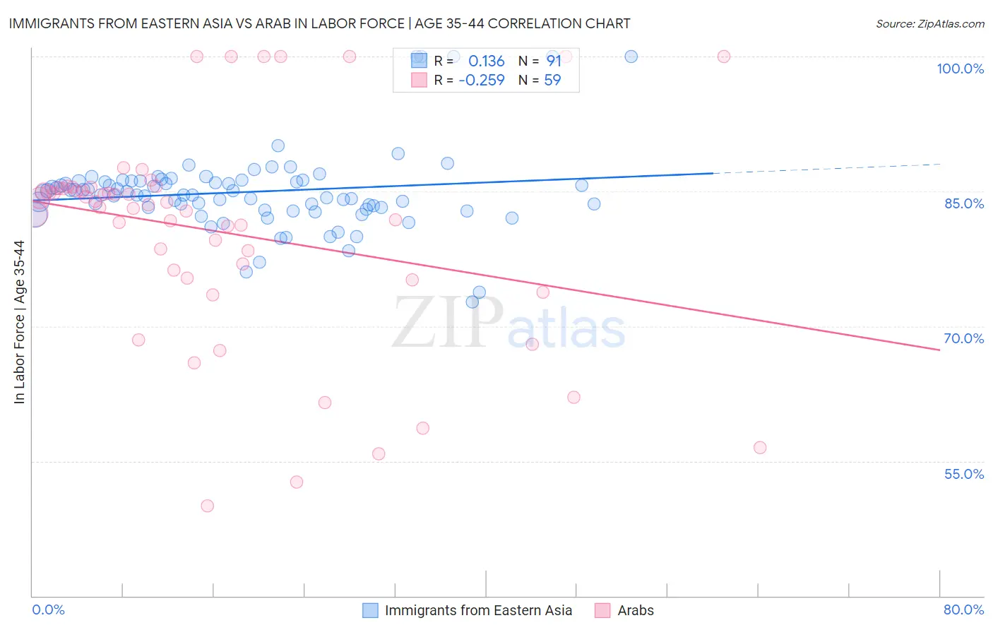 Immigrants from Eastern Asia vs Arab In Labor Force | Age 35-44