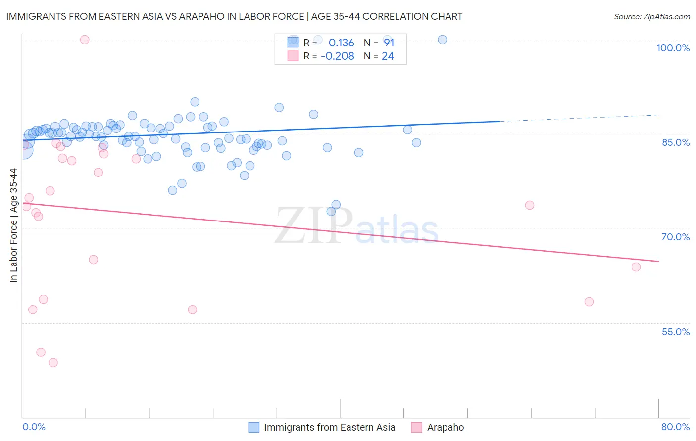 Immigrants from Eastern Asia vs Arapaho In Labor Force | Age 35-44