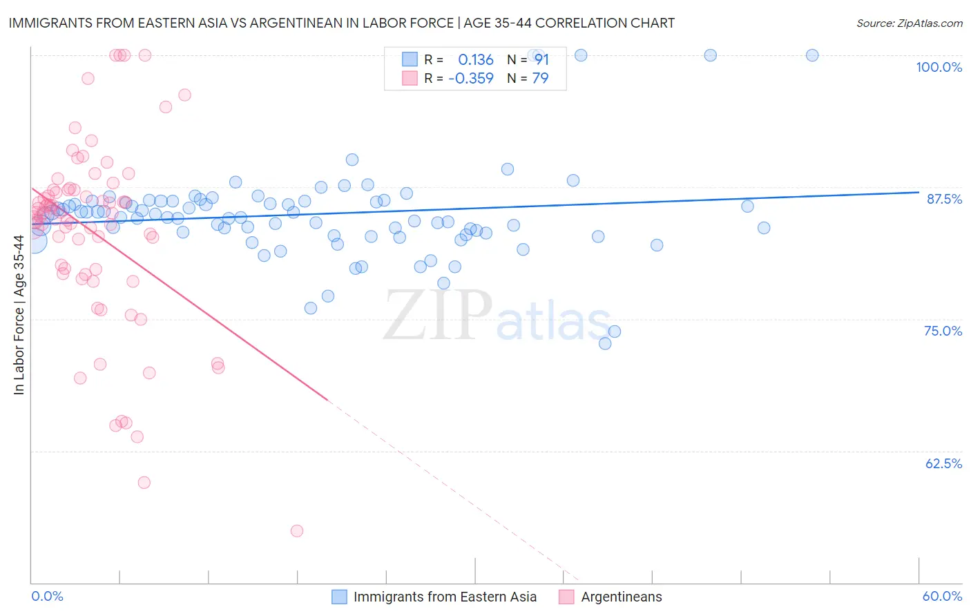 Immigrants from Eastern Asia vs Argentinean In Labor Force | Age 35-44