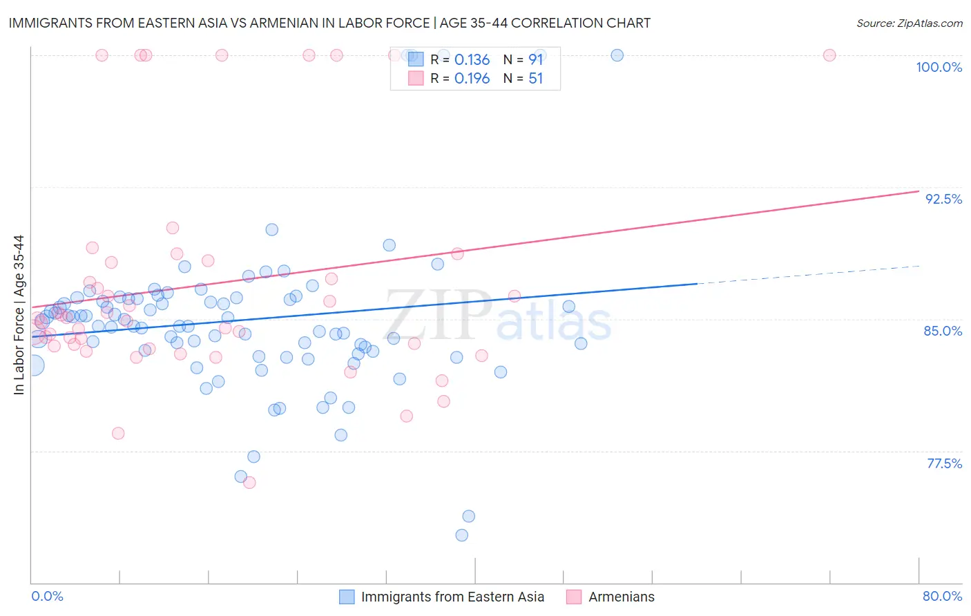 Immigrants from Eastern Asia vs Armenian In Labor Force | Age 35-44