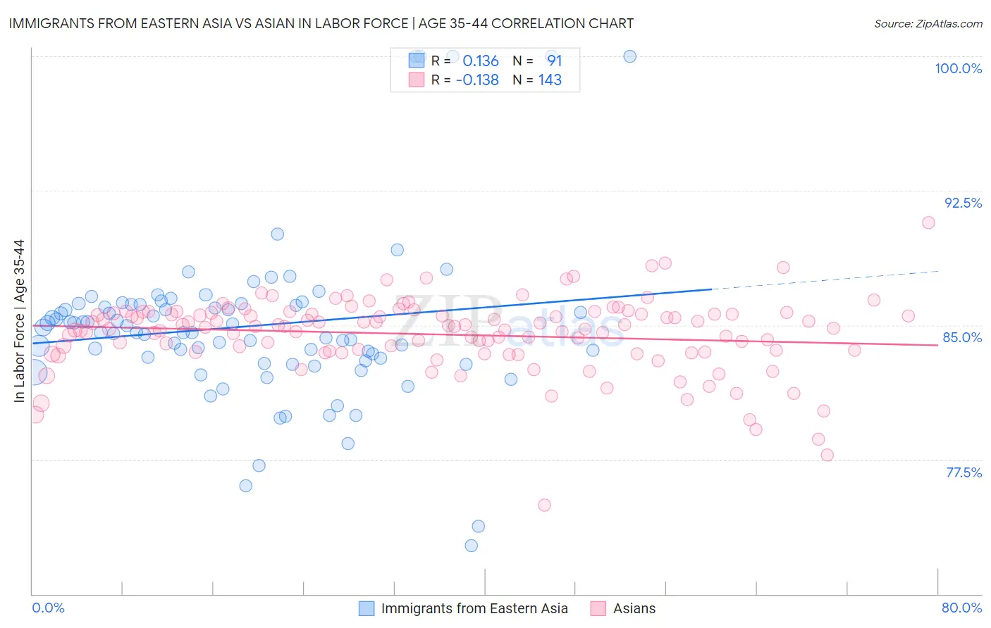 Immigrants from Eastern Asia vs Asian In Labor Force | Age 35-44