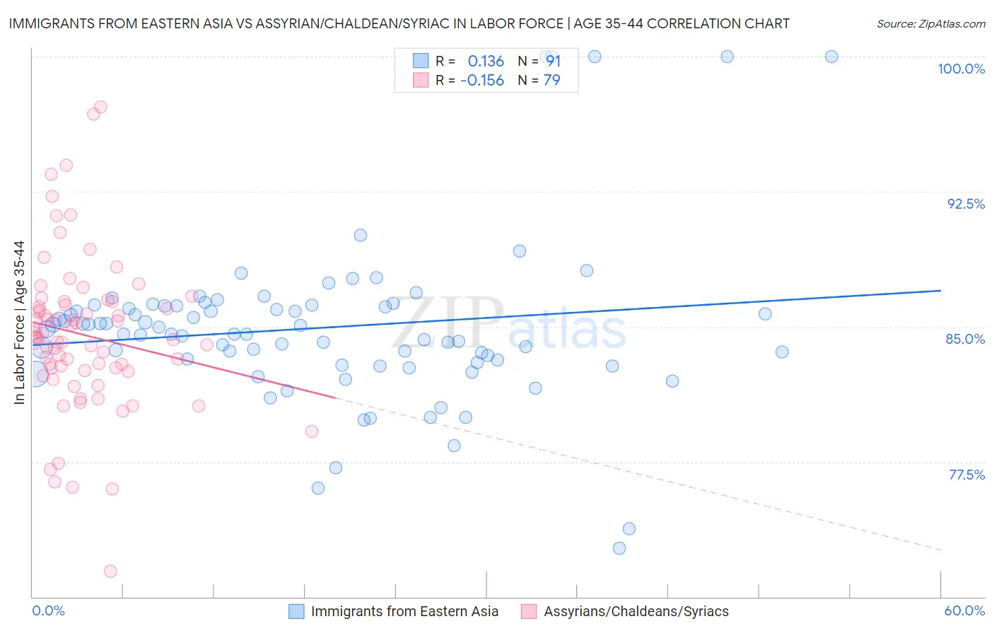 Immigrants from Eastern Asia vs Assyrian/Chaldean/Syriac In Labor Force | Age 35-44