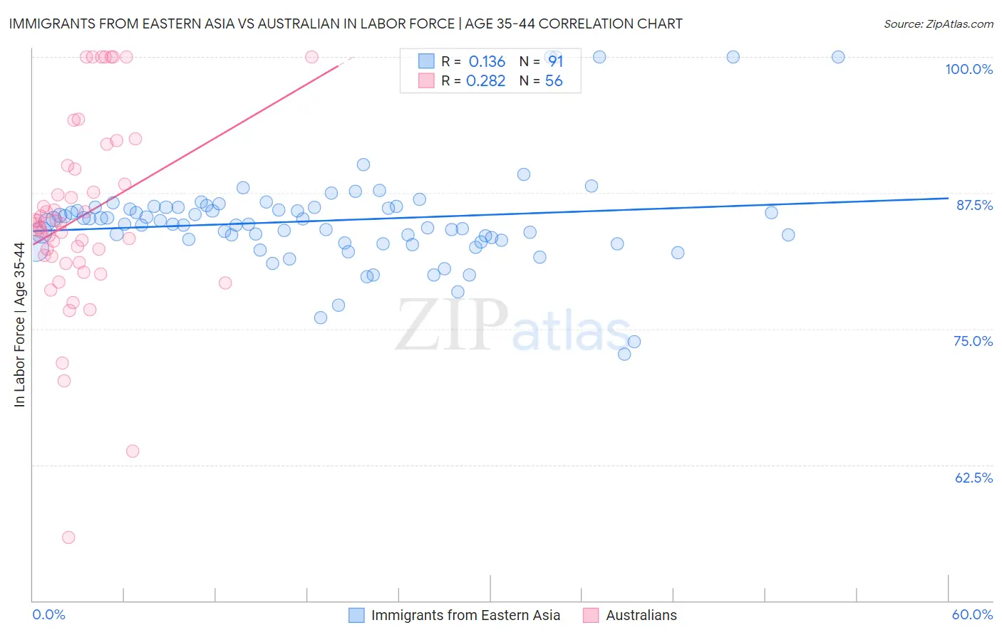 Immigrants from Eastern Asia vs Australian In Labor Force | Age 35-44