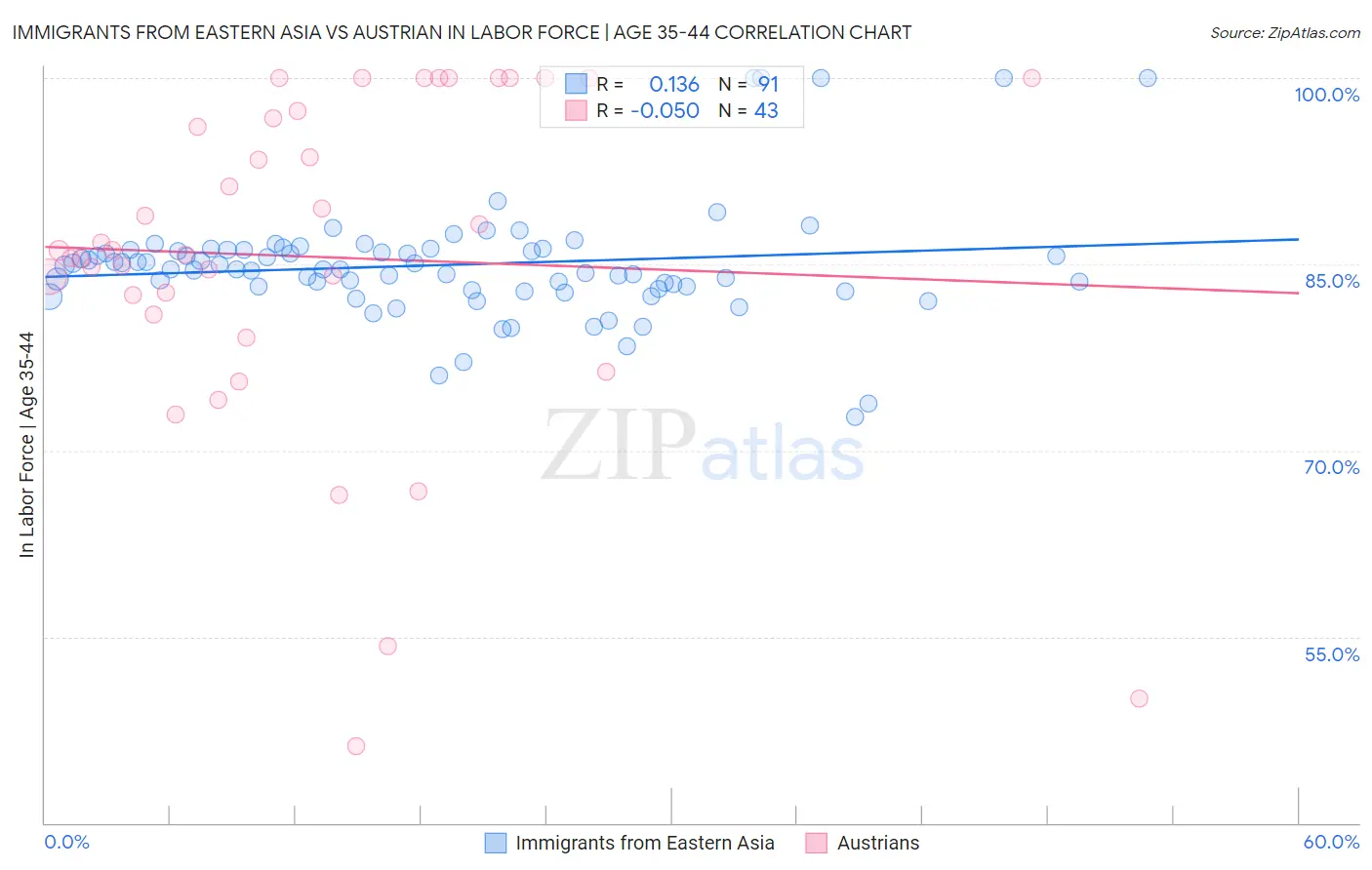 Immigrants from Eastern Asia vs Austrian In Labor Force | Age 35-44