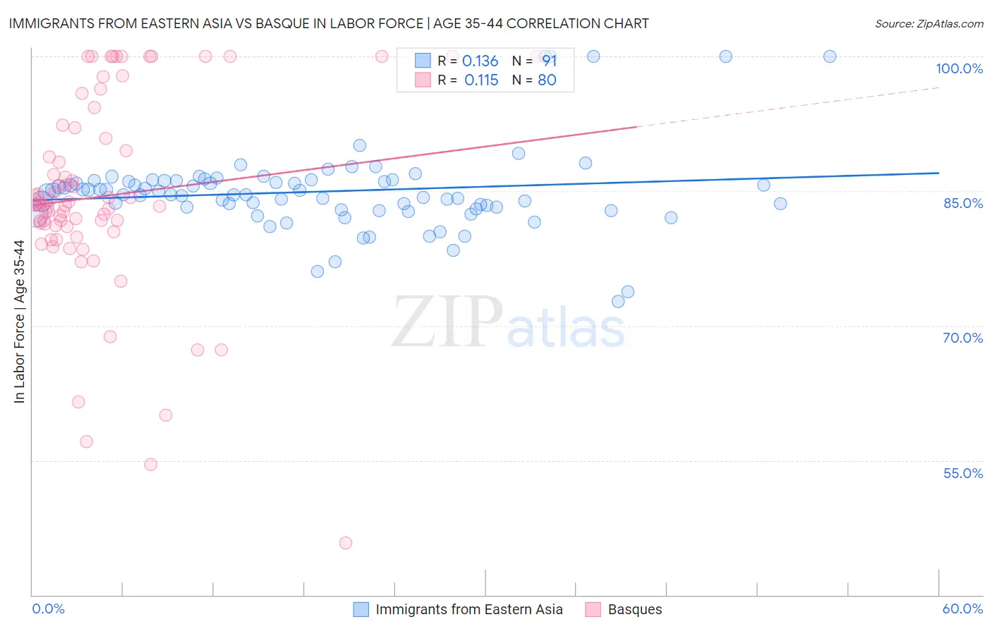 Immigrants from Eastern Asia vs Basque In Labor Force | Age 35-44