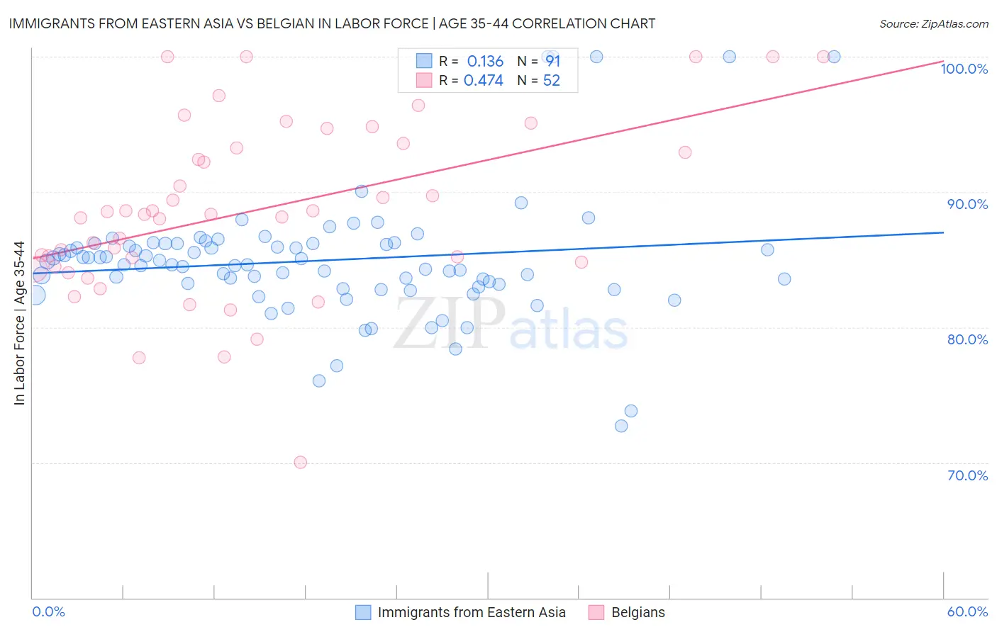 Immigrants from Eastern Asia vs Belgian In Labor Force | Age 35-44