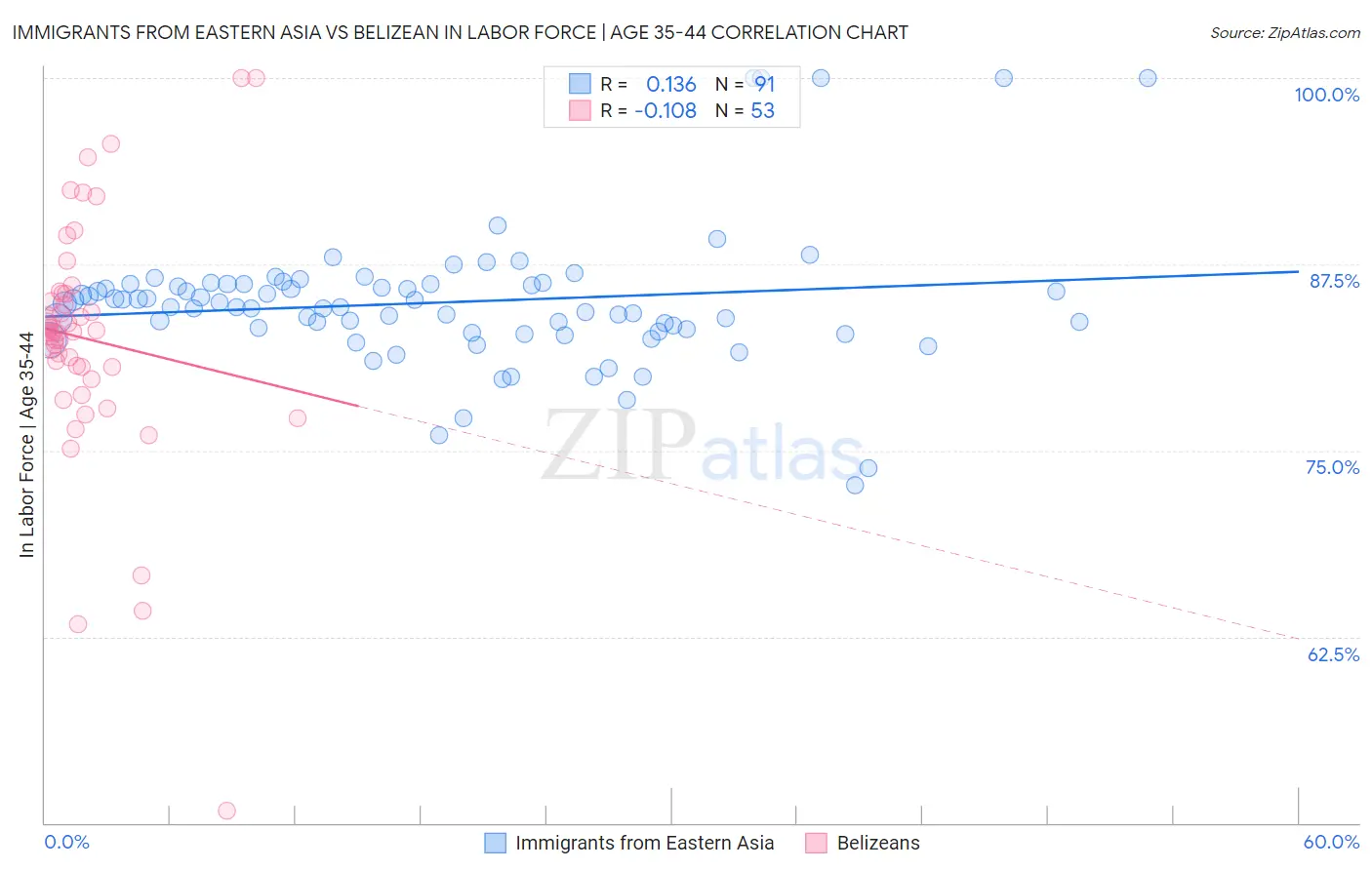 Immigrants from Eastern Asia vs Belizean In Labor Force | Age 35-44
