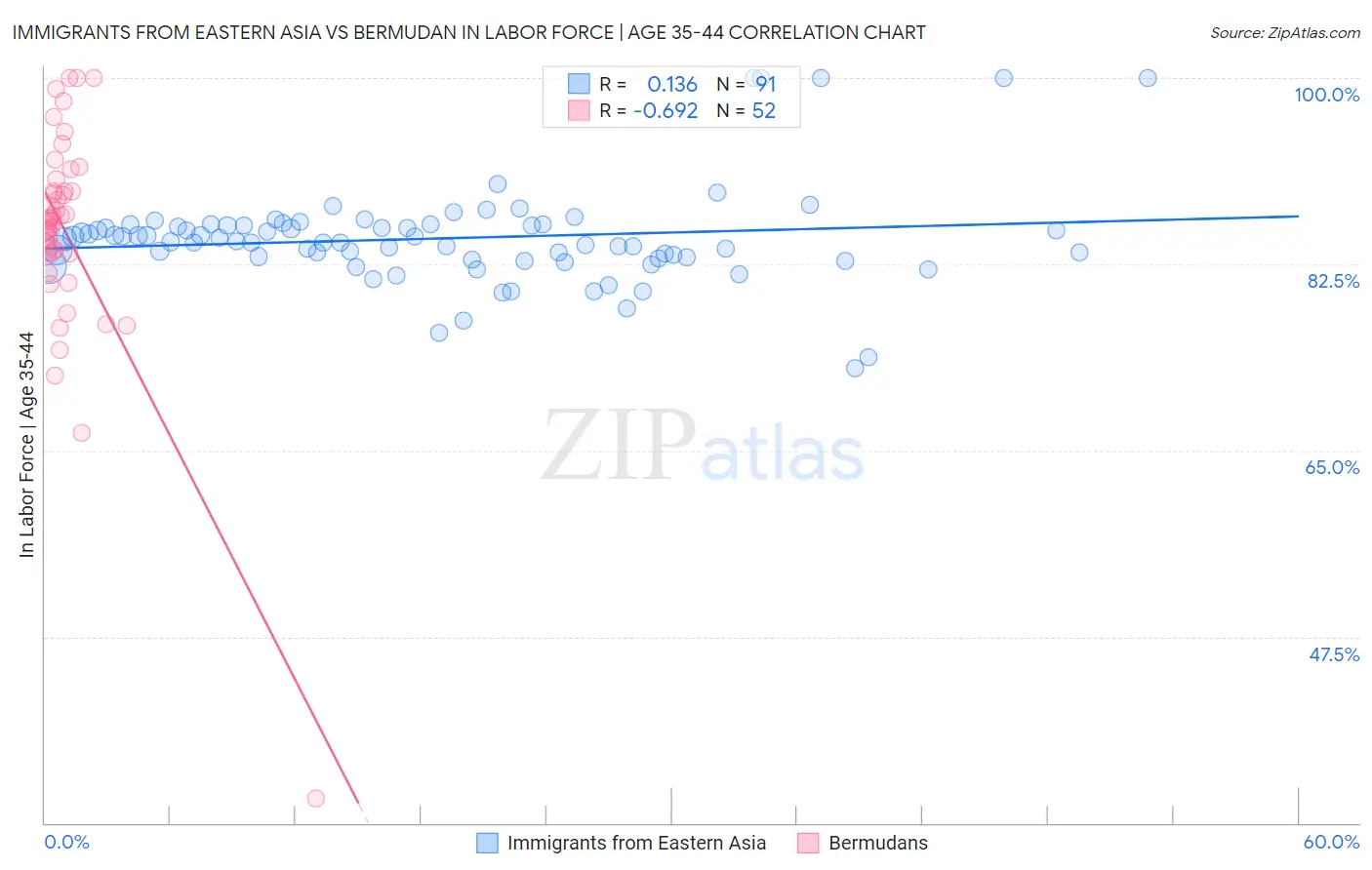 Immigrants from Eastern Asia vs Bermudan In Labor Force | Age 35-44