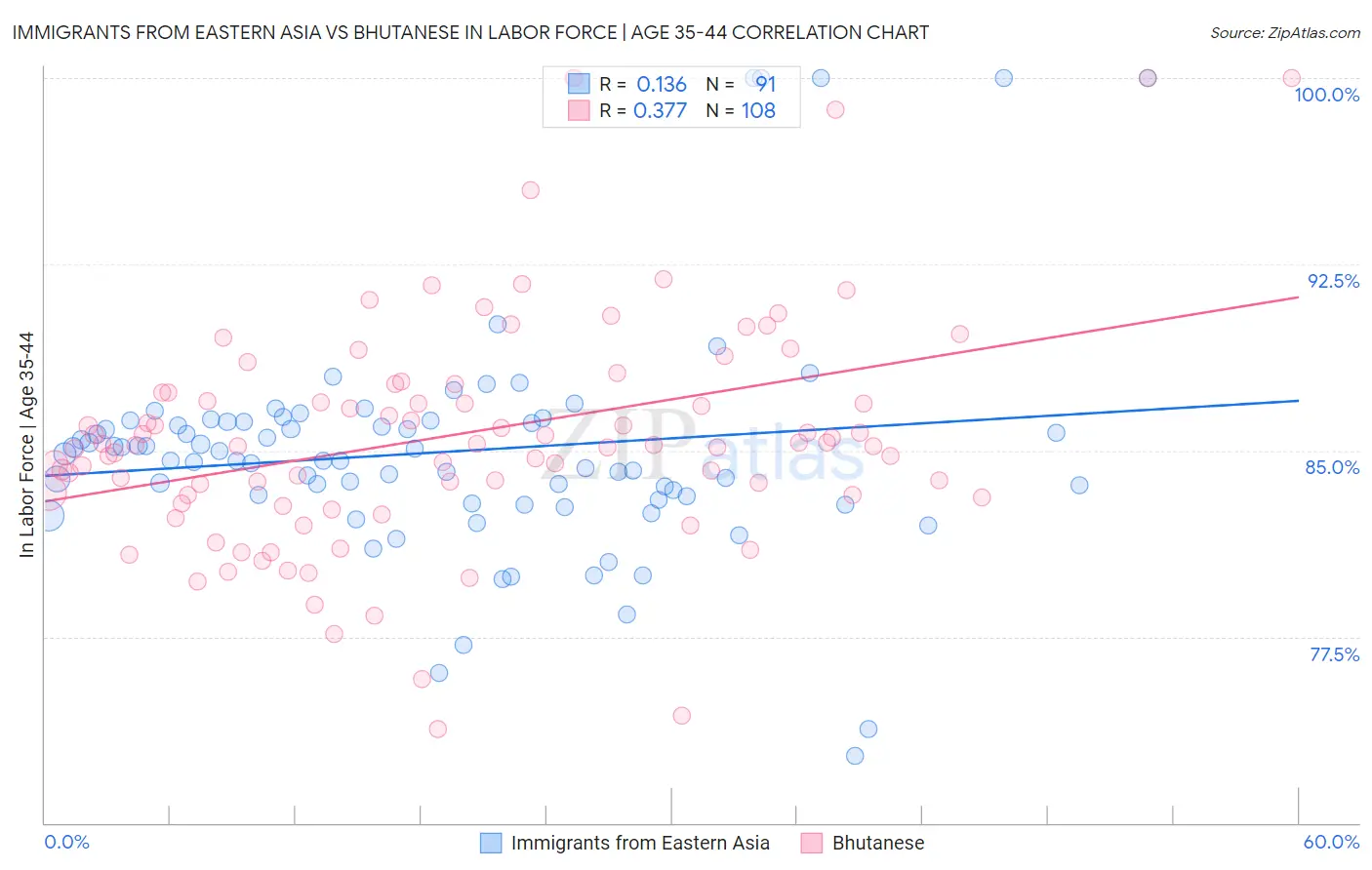 Immigrants from Eastern Asia vs Bhutanese In Labor Force | Age 35-44