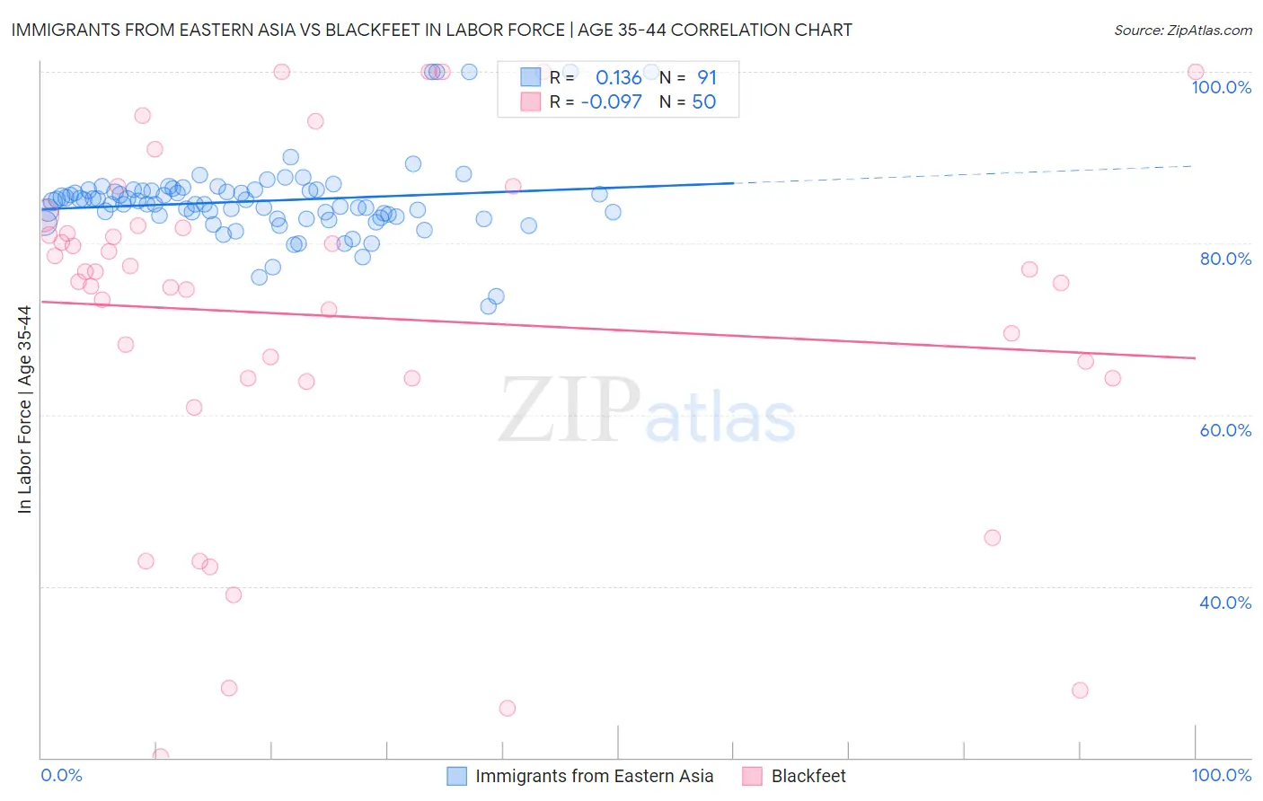 Immigrants from Eastern Asia vs Blackfeet In Labor Force | Age 35-44