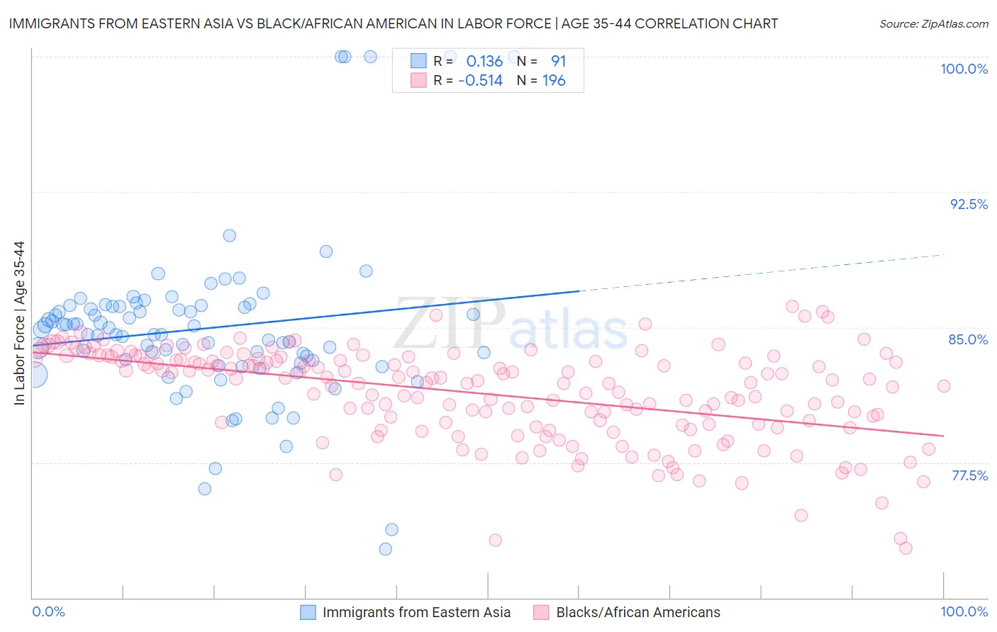 Immigrants from Eastern Asia vs Black/African American In Labor Force | Age 35-44